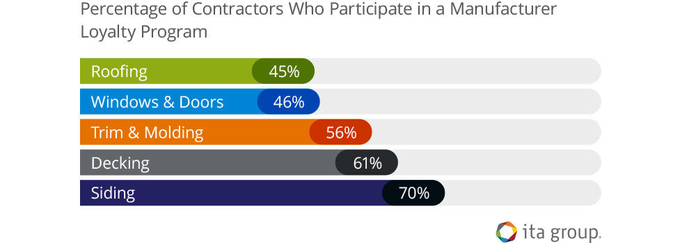 bar chart showing percentage of contractors participating in manufacturer loyalty program.